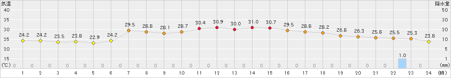 かつらぎ(>2023年07月19日)のアメダスグラフ