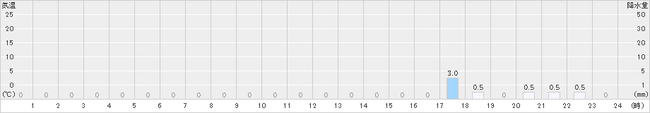 護摩壇山(>2023年07月19日)のアメダスグラフ