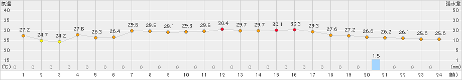 海陽(>2023年07月19日)のアメダスグラフ