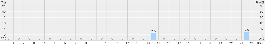 竜王山(>2023年07月19日)のアメダスグラフ