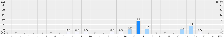 獅子越峠(>2023年07月19日)のアメダスグラフ