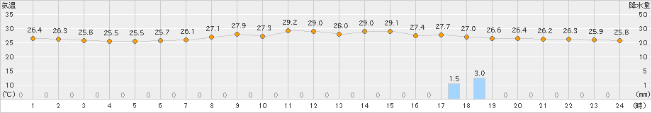 後免(>2023年07月19日)のアメダスグラフ