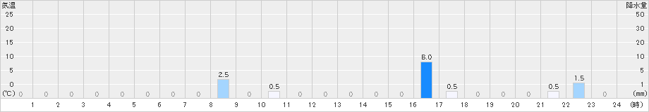 鳥形山(>2023年07月19日)のアメダスグラフ