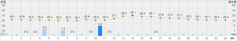 防府(>2023年07月19日)のアメダスグラフ