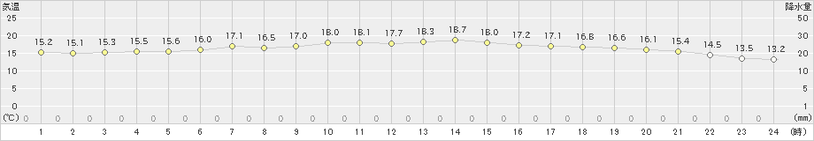 紋別小向(>2023年07月20日)のアメダスグラフ