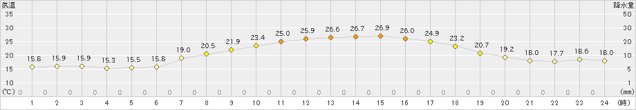 津別(>2023年07月20日)のアメダスグラフ