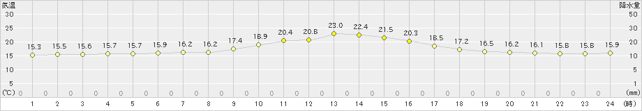 中標津(>2023年07月20日)のアメダスグラフ