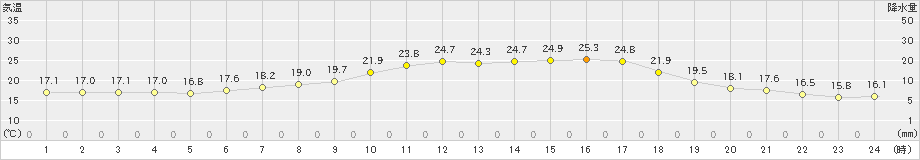 上士幌(>2023年07月20日)のアメダスグラフ