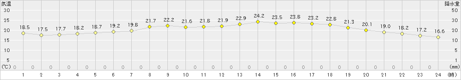 伊達(>2023年07月20日)のアメダスグラフ