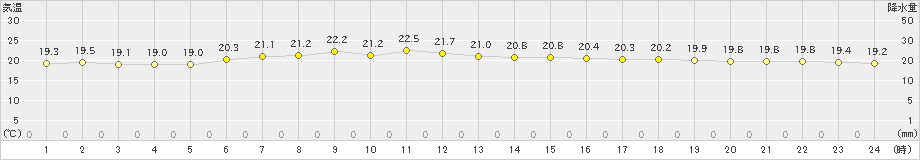 静内(>2023年07月20日)のアメダスグラフ