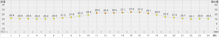 差首鍋(>2023年07月20日)のアメダスグラフ