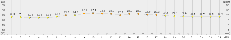 日立(>2023年07月20日)のアメダスグラフ