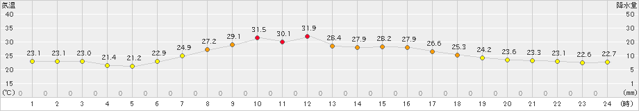 笠間(>2023年07月20日)のアメダスグラフ