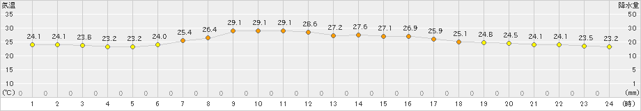 水戸(>2023年07月20日)のアメダスグラフ