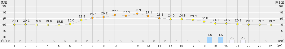 日光東町(>2023年07月20日)のアメダスグラフ