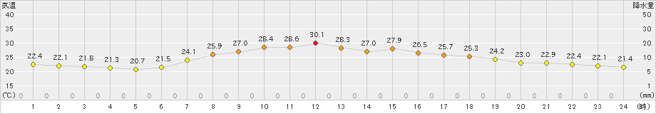 塩谷(>2023年07月20日)のアメダスグラフ