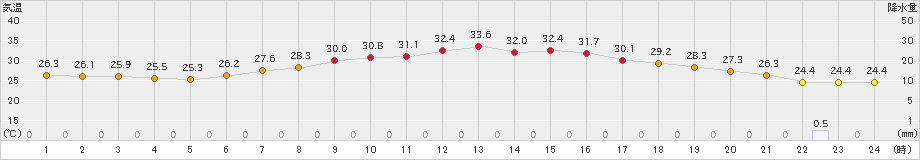 熊谷(>2023年07月20日)のアメダスグラフ