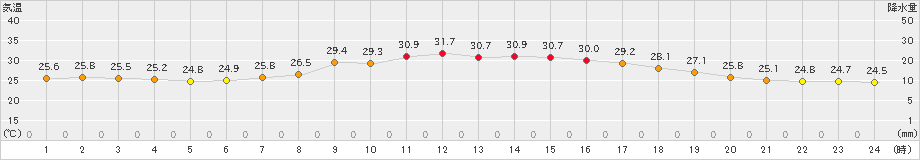 久喜(>2023年07月20日)のアメダスグラフ