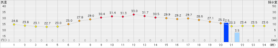 鳩山(>2023年07月20日)のアメダスグラフ