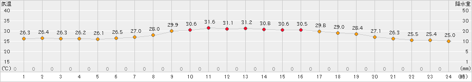 さいたま(>2023年07月20日)のアメダスグラフ