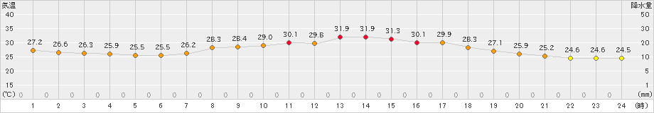 船橋(>2023年07月20日)のアメダスグラフ