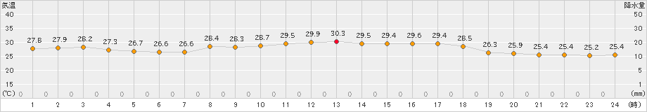 千葉(>2023年07月20日)のアメダスグラフ