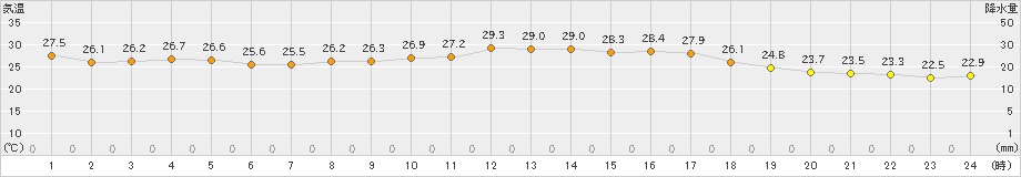 牛久(>2023年07月20日)のアメダスグラフ