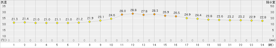 飯山(>2023年07月20日)のアメダスグラフ