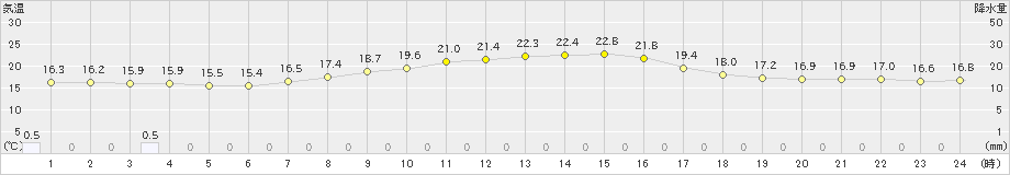 菅平(>2023年07月20日)のアメダスグラフ