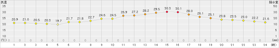 立科(>2023年07月20日)のアメダスグラフ