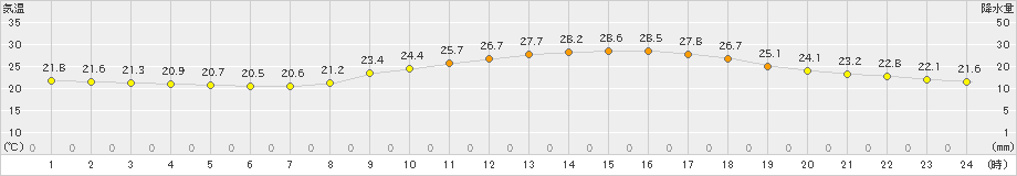 諏訪(>2023年07月20日)のアメダスグラフ