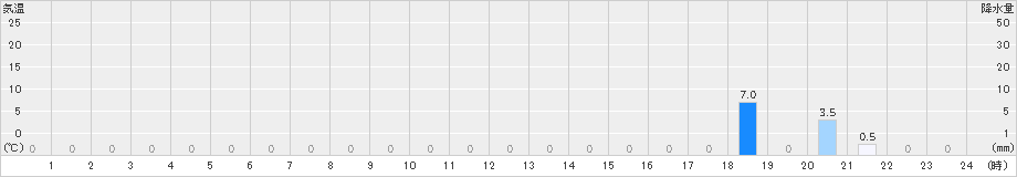 北相木(>2023年07月20日)のアメダスグラフ