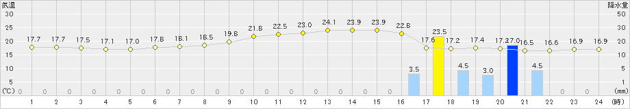 野辺山(>2023年07月20日)のアメダスグラフ