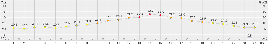 伊那(>2023年07月20日)のアメダスグラフ