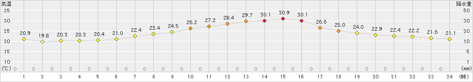 飯島(>2023年07月20日)のアメダスグラフ