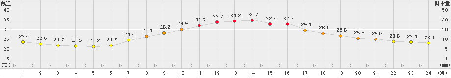 南信濃(>2023年07月20日)のアメダスグラフ