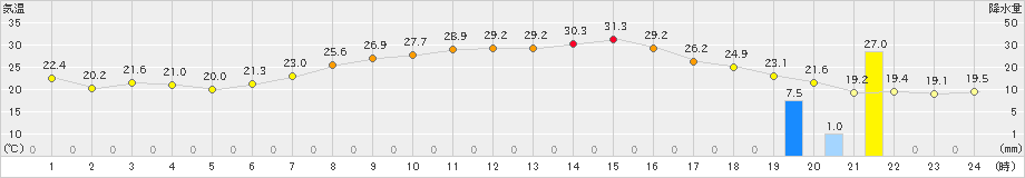 大泉(>2023年07月20日)のアメダスグラフ