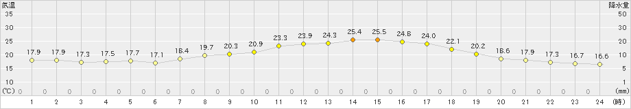 六厩(>2023年07月20日)のアメダスグラフ