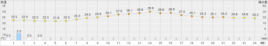 秋ヶ島(>2023年07月20日)のアメダスグラフ