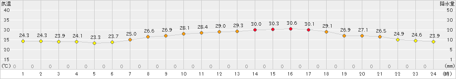 虫明(>2023年07月20日)のアメダスグラフ