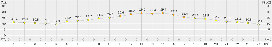 大朝(>2023年07月20日)のアメダスグラフ