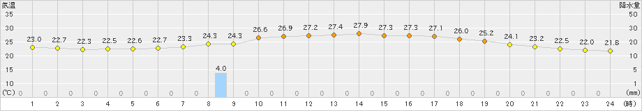 青谷(>2023年07月20日)のアメダスグラフ