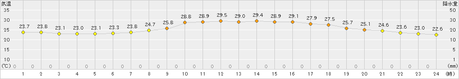 鳥取(>2023年07月20日)のアメダスグラフ