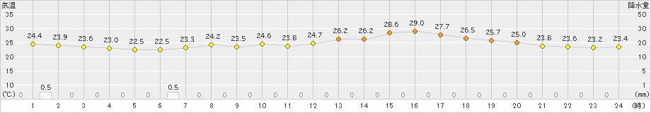 穴吹(>2023年07月20日)のアメダスグラフ