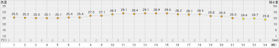 海陽(>2023年07月20日)のアメダスグラフ