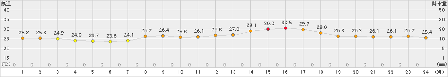 内海(>2023年07月20日)のアメダスグラフ