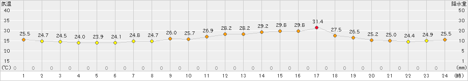 引田(>2023年07月20日)のアメダスグラフ