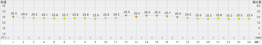 瀬戸(>2023年07月20日)のアメダスグラフ