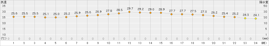 後免(>2023年07月20日)のアメダスグラフ