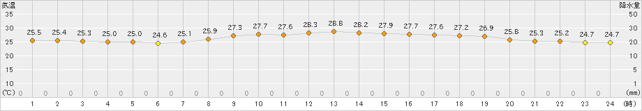 須崎(>2023年07月20日)のアメダスグラフ